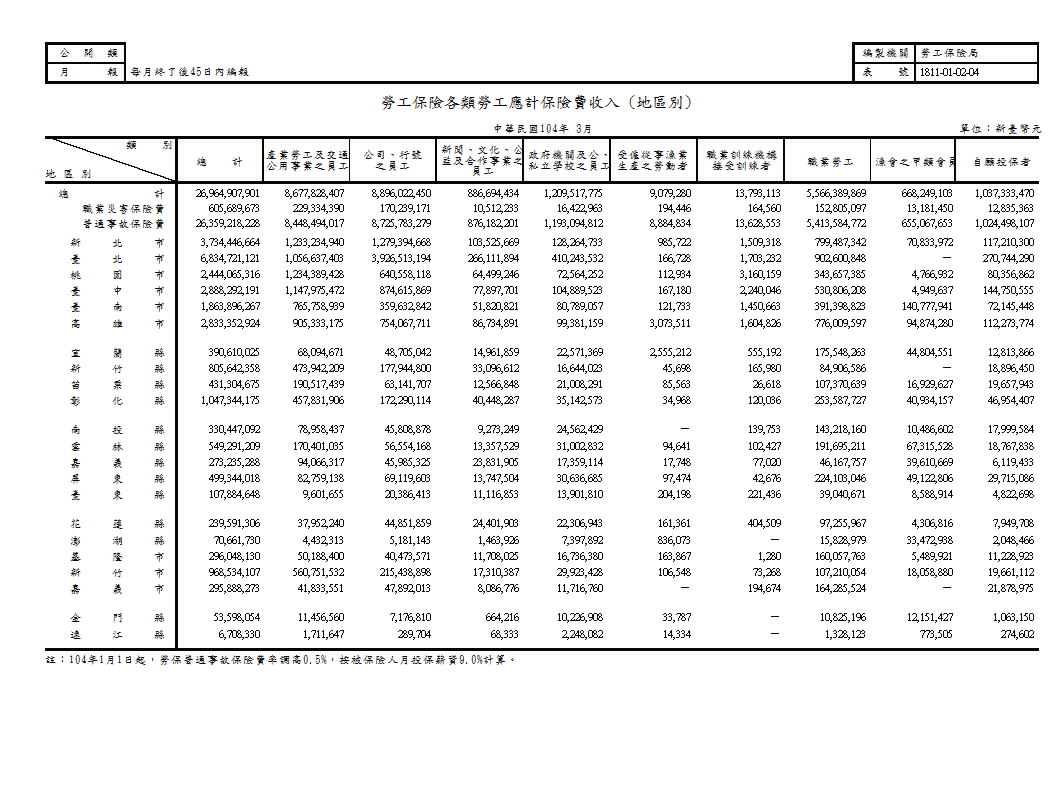 勞工保險各類勞工應計保險費收入(地區別、行業別)第1頁圖表